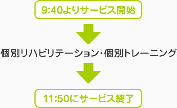 午前の部は9:40よりサービス開始→個別リハビリテーション・個別トレーニング→11:50にサービス終了